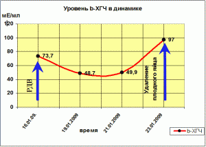 Анализ на гормон ХГЧ - нормы при беременности