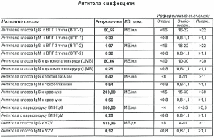 анализы