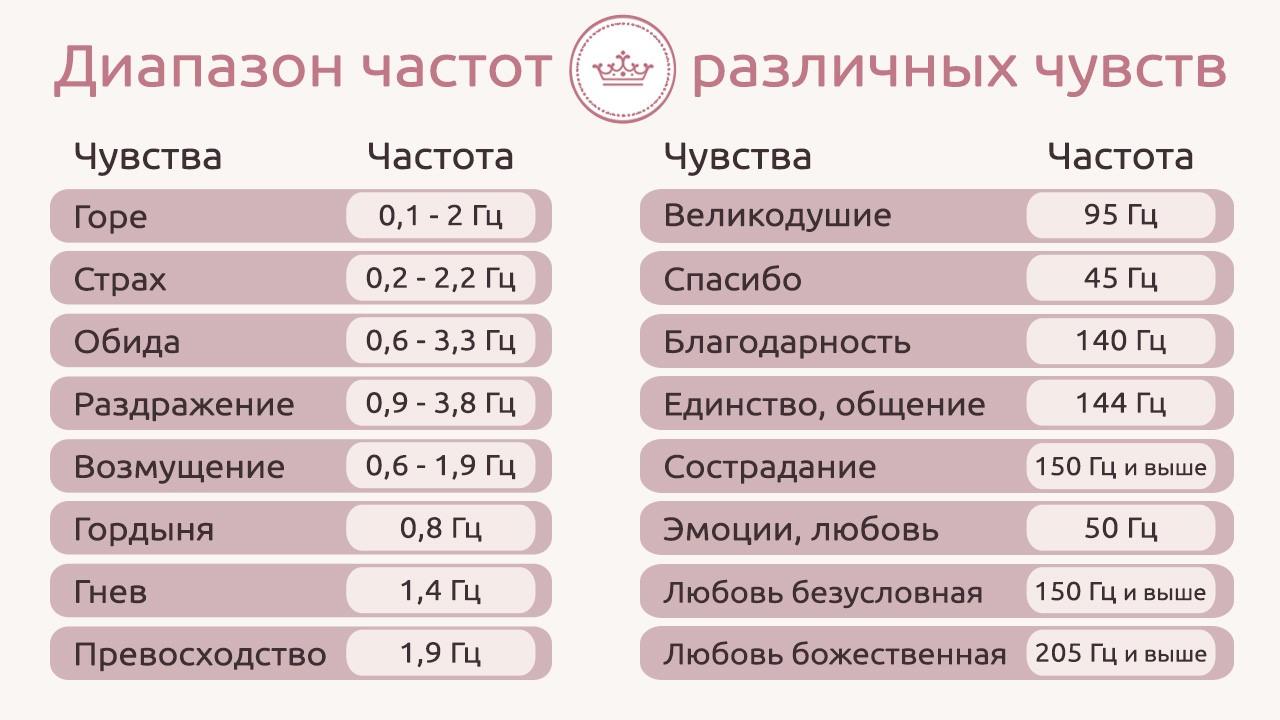 диапазон частот разных чувств